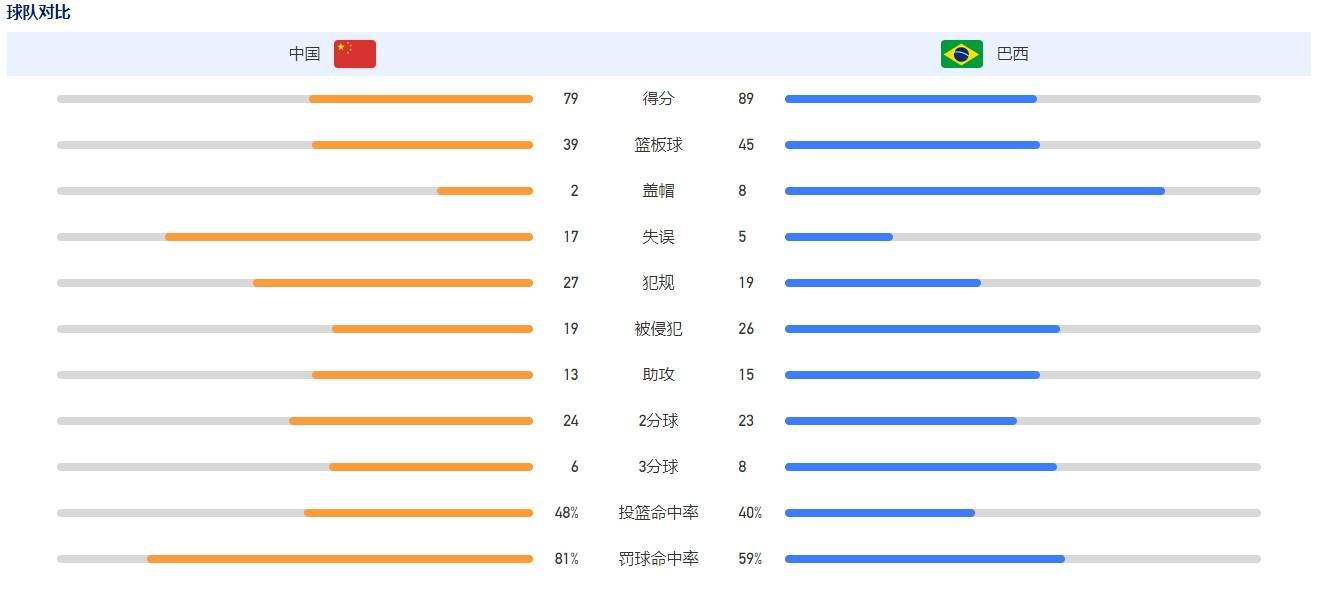 第27分钟，萨内右路突入禁区，造成沃尔夫斯堡门前混战，穆勒拿球回做，格雷罗跟进射门打偏。